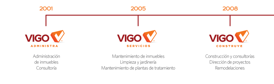 Vigo timeline